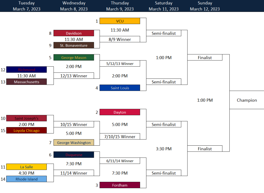 2023 Atlantic 10 Tournament Predictions - Student Union Sports